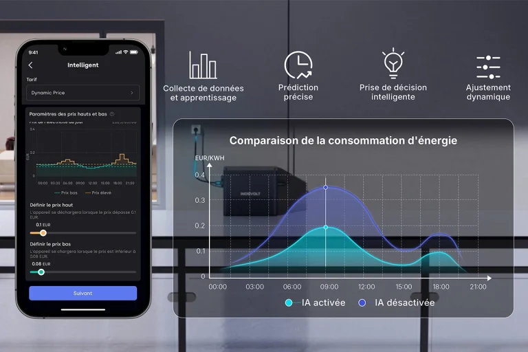 Een smartphone-interface aan de linkerkant toont instellingen voor 'Dynamische prijs' met een grafiek die piek- en lage prijzen over een periode van 24 uur illustreert. Daaronder zijn velden om 'hoge prijs' en 'lage prijs' drempels te definiëren. Aan de rechterkant toont een grotere grafiek met de titel 'Comparaison de la consommation d'énergie' (Vergelijking van energieverbruik) twee overlappende curves, één gelabeld 'IA activée' (AI geactiveerd) in blauw en de andere 'IA désactivée' (AI gedeactiveerd) in groenblauw. De X-as vertegenwoordigt tijd van 00:00 tot 21:00, en de Y-as vertegenwoordigt EUR/KWH, variërend van 0 tot 0,4. Boven deze grafiek vertegenwoordigen vier iconen 'Gegevensverzameling en leren', 'Nauwkeurige voorspelling', 'Intelligente besluitvorming' en 'Dynamische aanpassing'. De algehele afbeelding toont een intelligent energiebeheersysteem met AI-mogelijkheden.