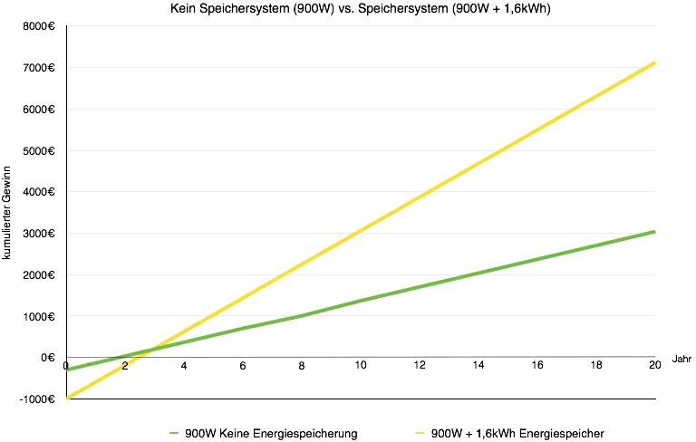 vergleichstabelle zu Strompreisen und Energiespeicher Vorteilen