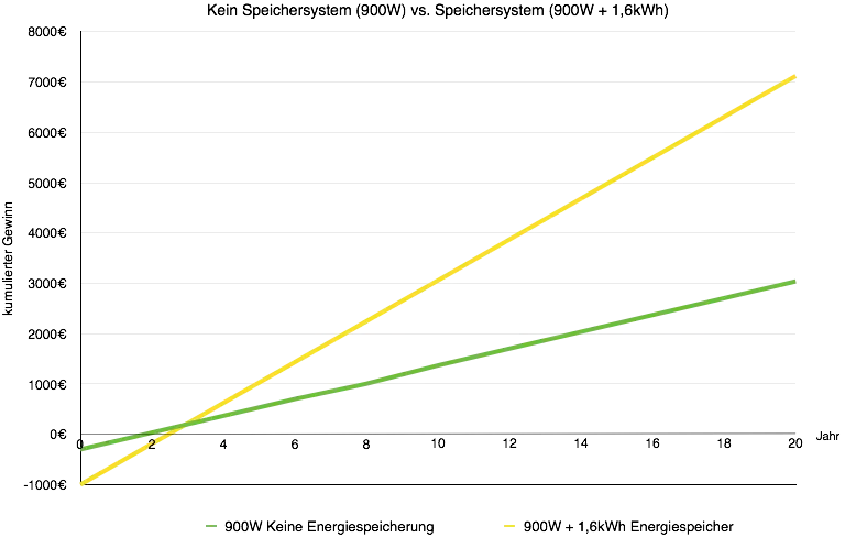 Vaut-il la peine d’investir dans un stockage d’électricité pour une batterie solaire hybride Plug & Play? 1 image 10