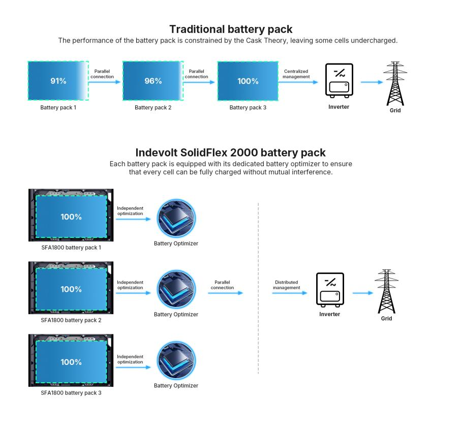 Optimiseur de batterie Indevolt: avancée technologique pour les batteries solaires hybrides Plug & Play 2 image 12