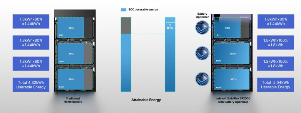 Optimiseur de batterie Indevolt: avancée technologique pour les batteries solaires hybrides Plug & Play 3 image 13